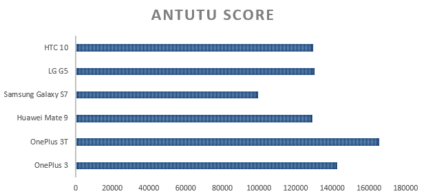 OnePlus 3T Antutu Score