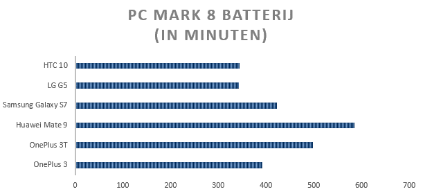 OnePlus 3T PC Mark batterij